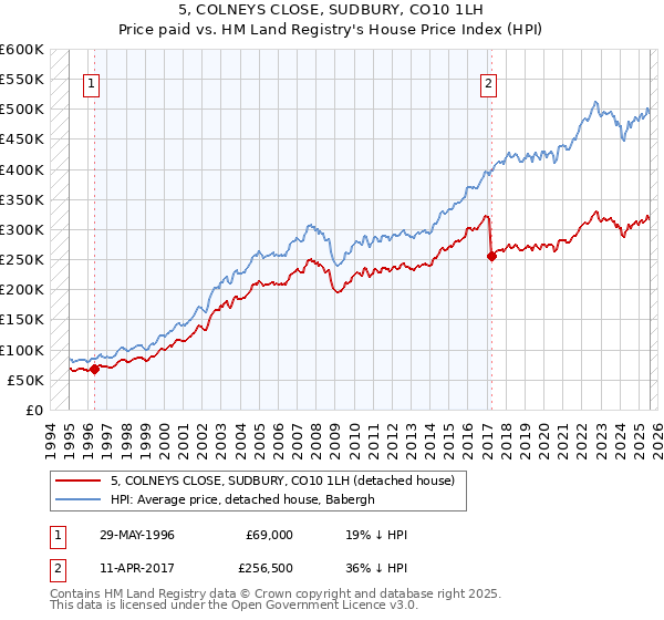 5, COLNEYS CLOSE, SUDBURY, CO10 1LH: Price paid vs HM Land Registry's House Price Index