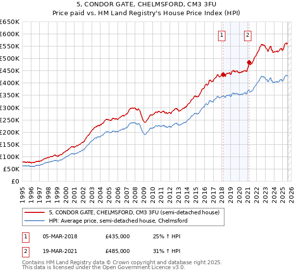 5, CONDOR GATE, CHELMSFORD, CM3 3FU: Price paid vs HM Land Registry's House Price Index