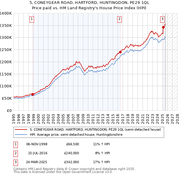 5, CONEYGEAR ROAD, HARTFORD, HUNTINGDON, PE29 1QL: Price paid vs HM Land Registry's House Price Index