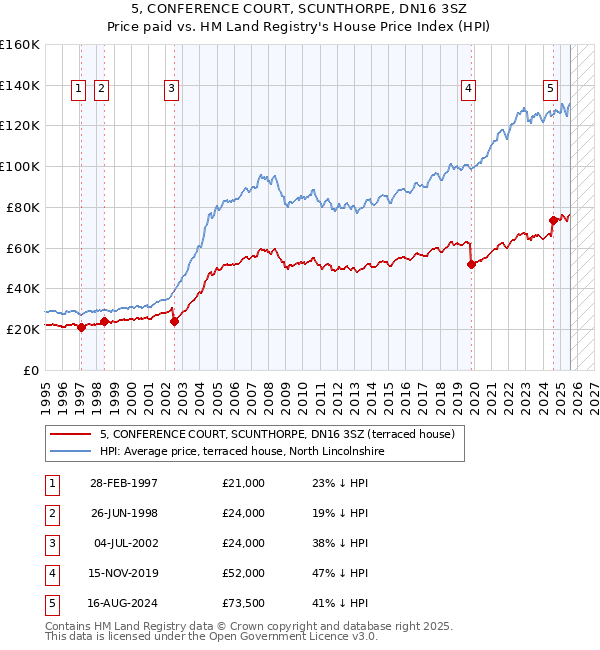 5, CONFERENCE COURT, SCUNTHORPE, DN16 3SZ: Price paid vs HM Land Registry's House Price Index