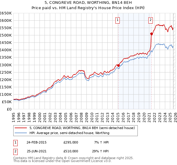 5, CONGREVE ROAD, WORTHING, BN14 8EH: Price paid vs HM Land Registry's House Price Index