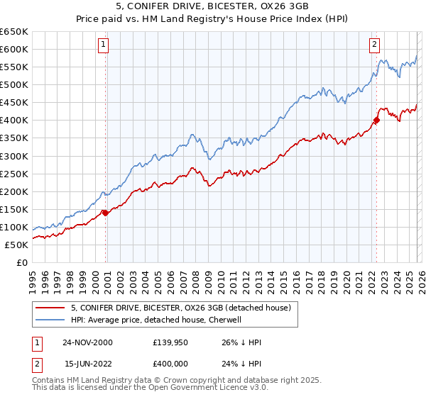 5, CONIFER DRIVE, BICESTER, OX26 3GB: Price paid vs HM Land Registry's House Price Index