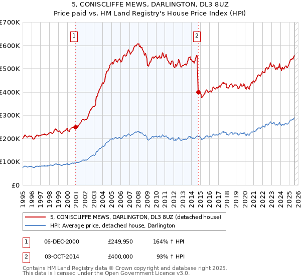 5, CONISCLIFFE MEWS, DARLINGTON, DL3 8UZ: Price paid vs HM Land Registry's House Price Index