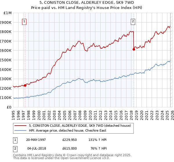 5, CONISTON CLOSE, ALDERLEY EDGE, SK9 7WD: Price paid vs HM Land Registry's House Price Index