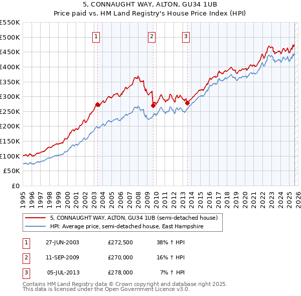 5, CONNAUGHT WAY, ALTON, GU34 1UB: Price paid vs HM Land Registry's House Price Index
