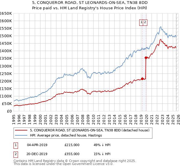 5, CONQUEROR ROAD, ST LEONARDS-ON-SEA, TN38 8DD: Price paid vs HM Land Registry's House Price Index