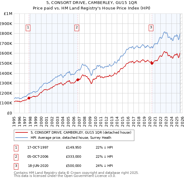 5, CONSORT DRIVE, CAMBERLEY, GU15 1QR: Price paid vs HM Land Registry's House Price Index