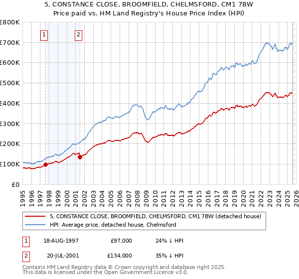5, CONSTANCE CLOSE, BROOMFIELD, CHELMSFORD, CM1 7BW: Price paid vs HM Land Registry's House Price Index
