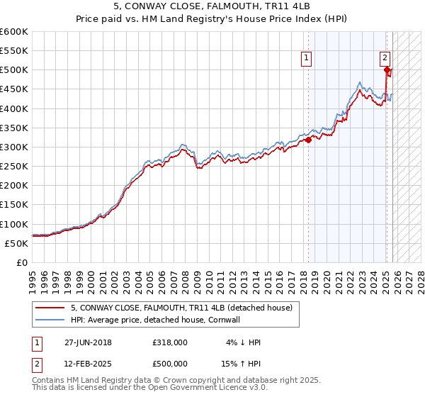 5, CONWAY CLOSE, FALMOUTH, TR11 4LB: Price paid vs HM Land Registry's House Price Index
