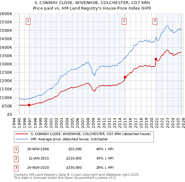 5, CONWAY CLOSE, WIVENHOE, COLCHESTER, CO7 9RH: Price paid vs HM Land Registry's House Price Index