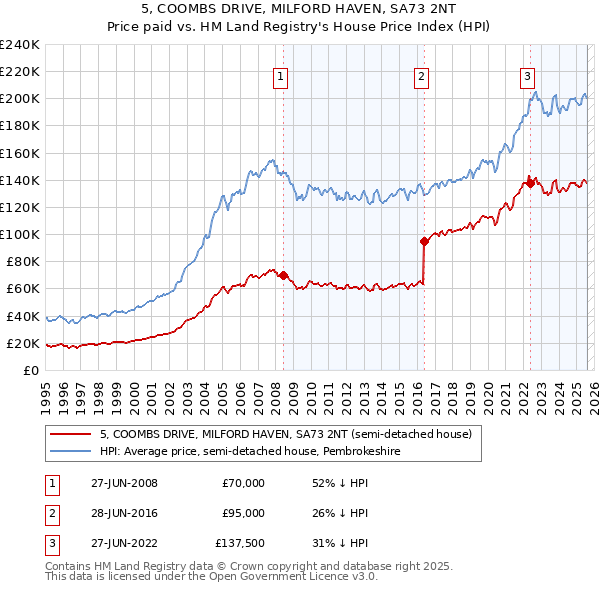 5, COOMBS DRIVE, MILFORD HAVEN, SA73 2NT: Price paid vs HM Land Registry's House Price Index