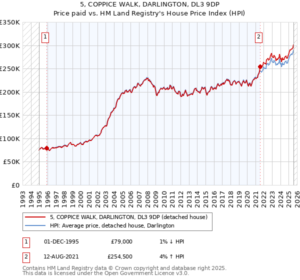 5, COPPICE WALK, DARLINGTON, DL3 9DP: Price paid vs HM Land Registry's House Price Index