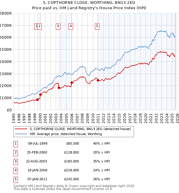5, COPTHORNE CLOSE, WORTHING, BN13 2EG: Price paid vs HM Land Registry's House Price Index