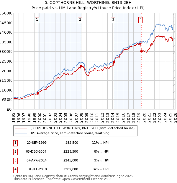 5, COPTHORNE HILL, WORTHING, BN13 2EH: Price paid vs HM Land Registry's House Price Index