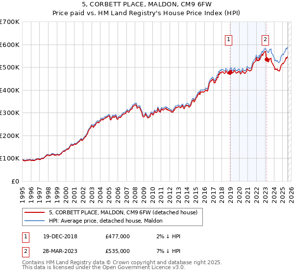 5, CORBETT PLACE, MALDON, CM9 6FW: Price paid vs HM Land Registry's House Price Index