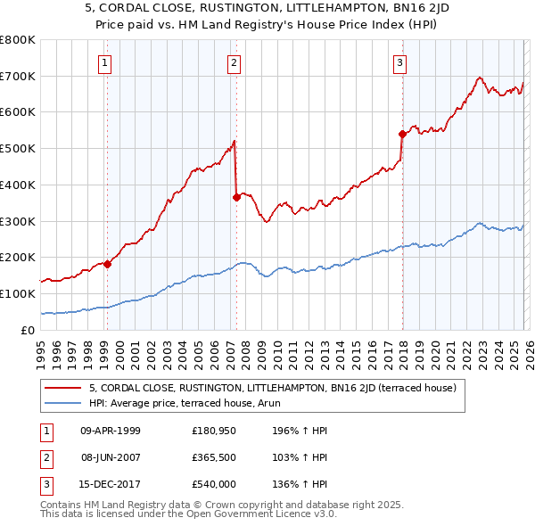 5, CORDAL CLOSE, RUSTINGTON, LITTLEHAMPTON, BN16 2JD: Price paid vs HM Land Registry's House Price Index