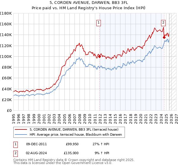 5, CORDEN AVENUE, DARWEN, BB3 3FL: Price paid vs HM Land Registry's House Price Index