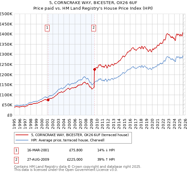 5, CORNCRAKE WAY, BICESTER, OX26 6UF: Price paid vs HM Land Registry's House Price Index
