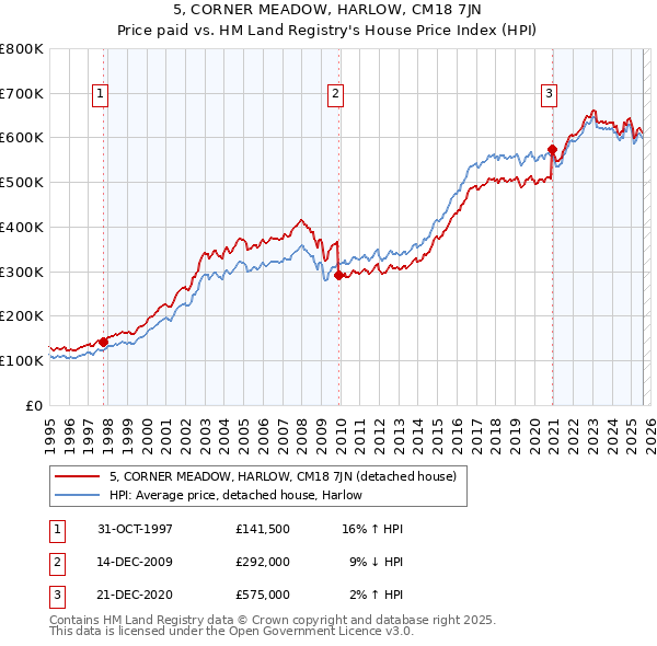5, CORNER MEADOW, HARLOW, CM18 7JN: Price paid vs HM Land Registry's House Price Index