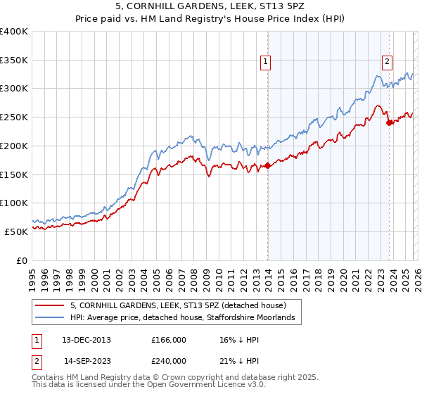 5, CORNHILL GARDENS, LEEK, ST13 5PZ: Price paid vs HM Land Registry's House Price Index