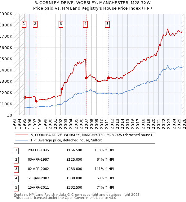 5, CORNLEA DRIVE, WORSLEY, MANCHESTER, M28 7XW: Price paid vs HM Land Registry's House Price Index