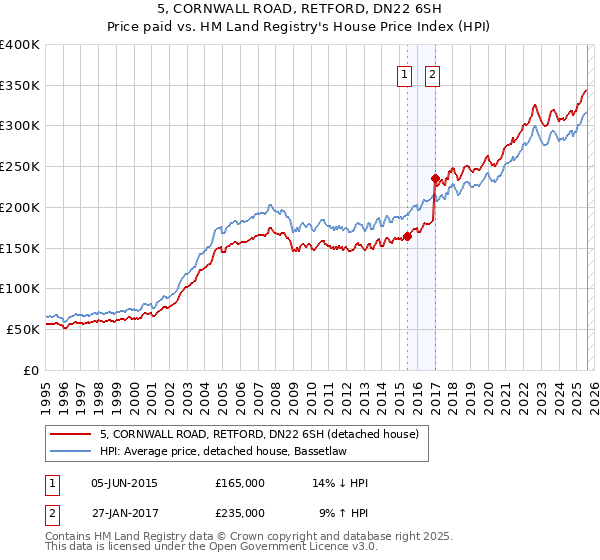5, CORNWALL ROAD, RETFORD, DN22 6SH: Price paid vs HM Land Registry's House Price Index