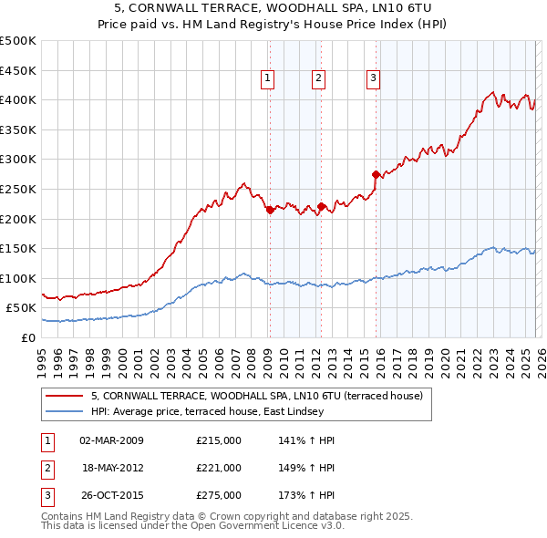 5, CORNWALL TERRACE, WOODHALL SPA, LN10 6TU: Price paid vs HM Land Registry's House Price Index