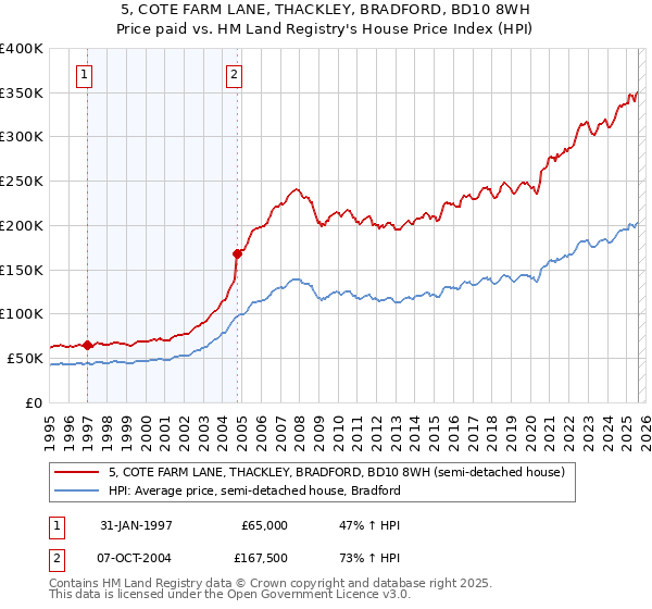 5, COTE FARM LANE, THACKLEY, BRADFORD, BD10 8WH: Price paid vs HM Land Registry's House Price Index