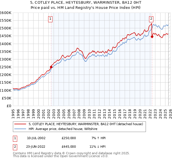 5, COTLEY PLACE, HEYTESBURY, WARMINSTER, BA12 0HT: Price paid vs HM Land Registry's House Price Index