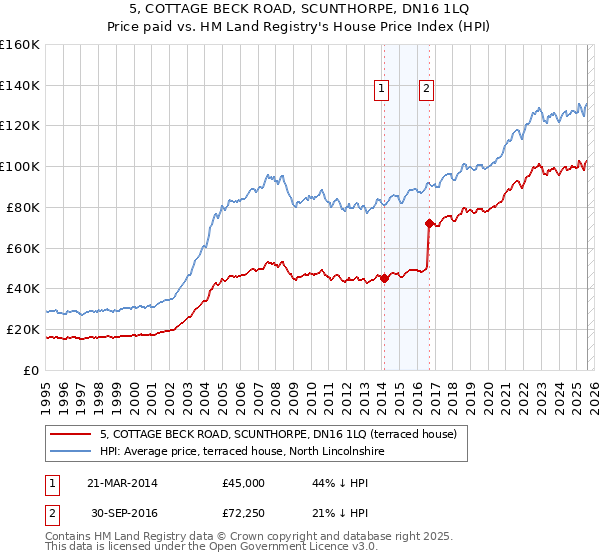5, COTTAGE BECK ROAD, SCUNTHORPE, DN16 1LQ: Price paid vs HM Land Registry's House Price Index