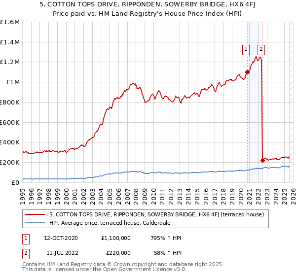 5, COTTON TOPS DRIVE, RIPPONDEN, SOWERBY BRIDGE, HX6 4FJ: Price paid vs HM Land Registry's House Price Index