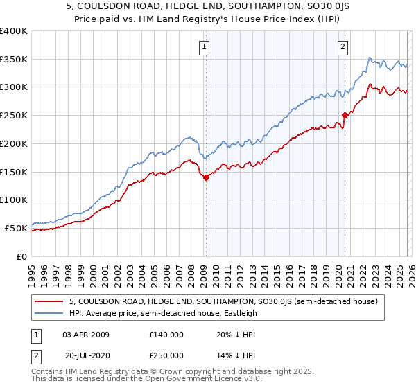 5, COULSDON ROAD, HEDGE END, SOUTHAMPTON, SO30 0JS: Price paid vs HM Land Registry's House Price Index