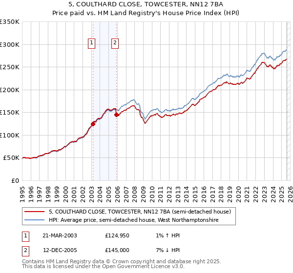 5, COULTHARD CLOSE, TOWCESTER, NN12 7BA: Price paid vs HM Land Registry's House Price Index