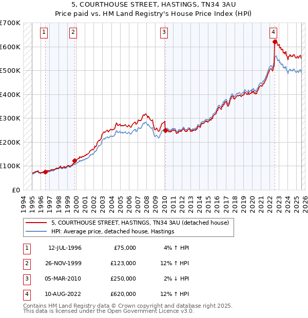5, COURTHOUSE STREET, HASTINGS, TN34 3AU: Price paid vs HM Land Registry's House Price Index