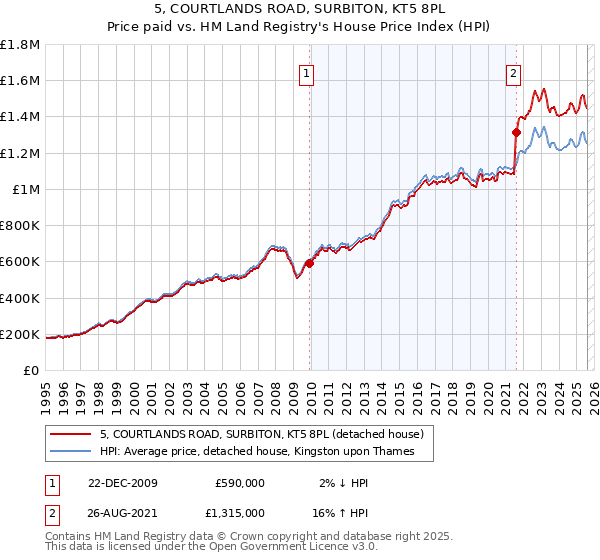 5, COURTLANDS ROAD, SURBITON, KT5 8PL: Price paid vs HM Land Registry's House Price Index