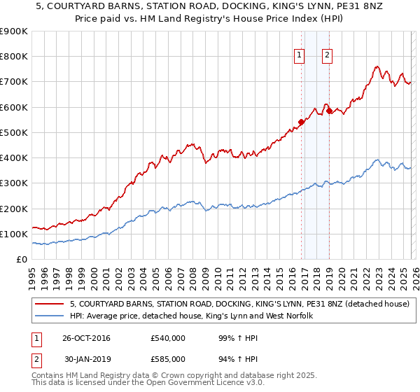 5, COURTYARD BARNS, STATION ROAD, DOCKING, KING'S LYNN, PE31 8NZ: Price paid vs HM Land Registry's House Price Index