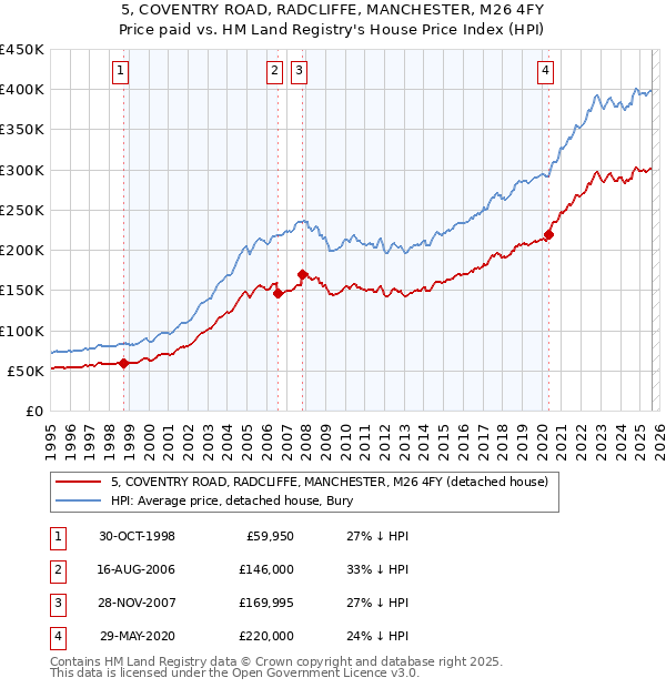 5, COVENTRY ROAD, RADCLIFFE, MANCHESTER, M26 4FY: Price paid vs HM Land Registry's House Price Index