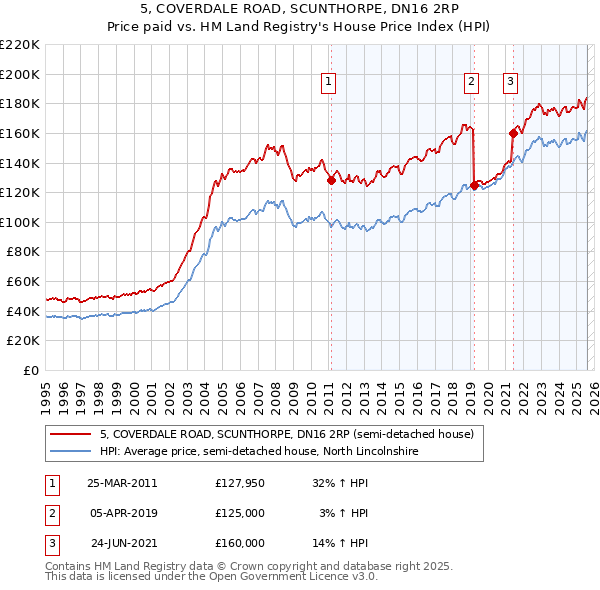 5, COVERDALE ROAD, SCUNTHORPE, DN16 2RP: Price paid vs HM Land Registry's House Price Index
