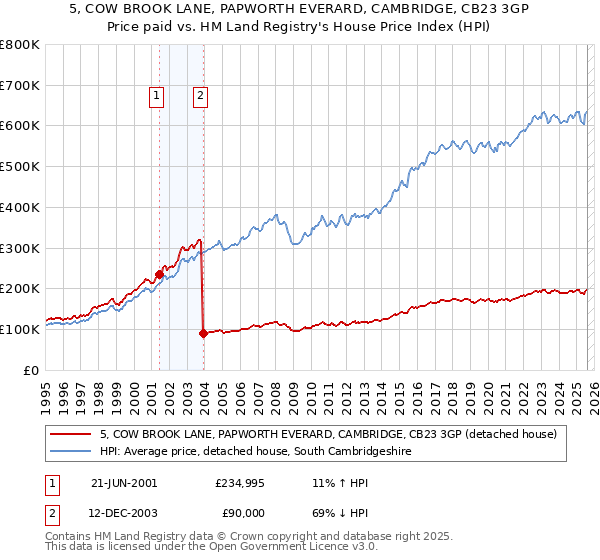 5, COW BROOK LANE, PAPWORTH EVERARD, CAMBRIDGE, CB23 3GP: Price paid vs HM Land Registry's House Price Index