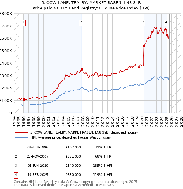 5, COW LANE, TEALBY, MARKET RASEN, LN8 3YB: Price paid vs HM Land Registry's House Price Index