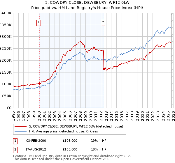 5, COWDRY CLOSE, DEWSBURY, WF12 0LW: Price paid vs HM Land Registry's House Price Index