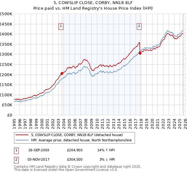 5, COWSLIP CLOSE, CORBY, NN18 8LF: Price paid vs HM Land Registry's House Price Index