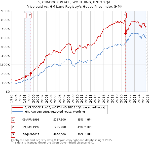 5, CRADOCK PLACE, WORTHING, BN13 2QA: Price paid vs HM Land Registry's House Price Index
