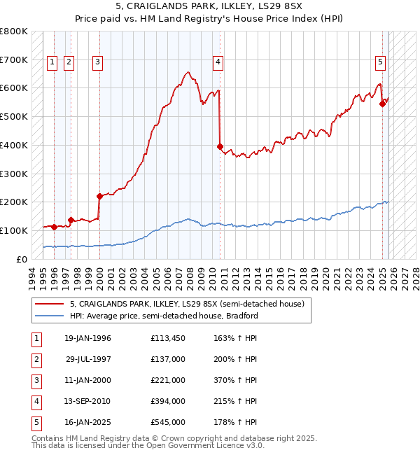 5, CRAIGLANDS PARK, ILKLEY, LS29 8SX: Price paid vs HM Land Registry's House Price Index