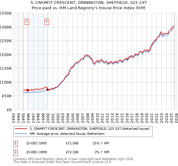 5, CRAMFIT CRESCENT, DINNINGTON, SHEFFIELD, S25 2XT: Price paid vs HM Land Registry's House Price Index