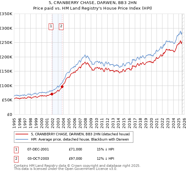 5, CRANBERRY CHASE, DARWEN, BB3 2HN: Price paid vs HM Land Registry's House Price Index