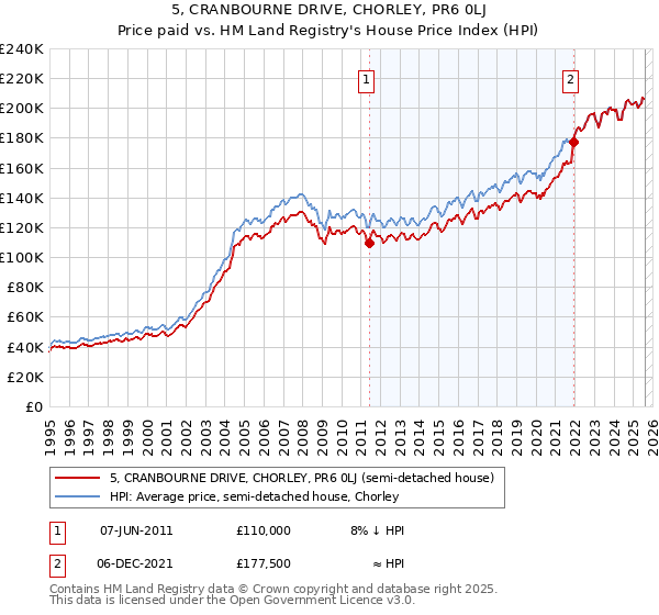 5, CRANBOURNE DRIVE, CHORLEY, PR6 0LJ: Price paid vs HM Land Registry's House Price Index