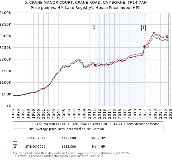 5, CRANE MANOR COURT, CRANE ROAD, CAMBORNE, TR14 7AH: Price paid vs HM Land Registry's House Price Index
