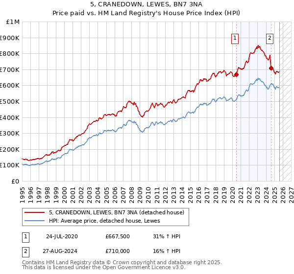 5, CRANEDOWN, LEWES, BN7 3NA: Price paid vs HM Land Registry's House Price Index