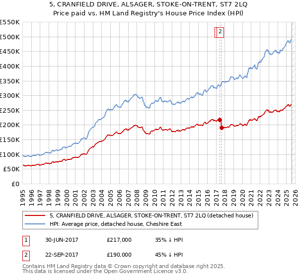 5, CRANFIELD DRIVE, ALSAGER, STOKE-ON-TRENT, ST7 2LQ: Price paid vs HM Land Registry's House Price Index